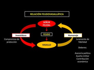 RELACIÓN FEUDOVASALLÁTICA


                                SEÑOR
                                FEUDAL



         Investidura            FEUDO              Homenaje
Compromiso de                                            Juramento de
  protección                                                fidelidad
                                VASALLO
                                                              Deberes:

                                                        Asesoría política
                                                         Auxilio militar
                                                         Contribución
                                                          económica
 