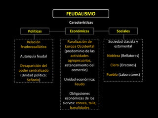 FEUDALISMO
                         Características

     Políticas           Económicas                  Sociales

    Relación            Ruralización de         Sociedad clasista y
 feudovasallática     Europa Occidental            estamental
                      (predominio de las
Autarquía feudal          actividades          Nobleza (Bellatores)
                        agropecuarias,
 Desaparición del     estancamiento del          Clero (Oratores)
poder centralizado         comercio)
 (Unidad política:                             Pueblo (Laboratores)
     Señorío)        Unidad económica:
                          Feudo

                         Obligaciones
                       económicas de los
                     siervos: corvea, talla,
                          banalidades
 