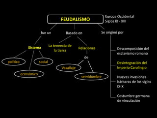 Europa Occidental
                                       FEUDALISMO                 Siglos IX - XIII

                        fue un            Basado en             Se originó por


               Sistema          La tenencia de
                                                   Relaciones             Descomposición del
                                    la tierra
                                                                          esclavismo romano
                                                      de
político               social                                             Desintegración del
                                       Vasallaje                          Imperio Carolingio
           económico
                                                    servidumbre           Nuevas invasiones
                                                                          bárbaras de los siglos
                                                                          IX-X

                                                                          Costumbre germana
                                                                          de vinculación
 