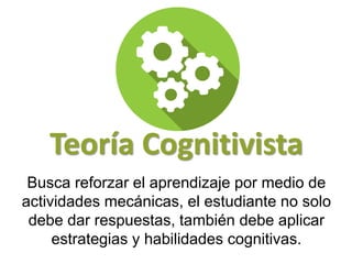 Teoría Cognitivista
Busca reforzar el aprendizaje por medio de
actividades mecánicas, el estudiante no solo
debe dar respuestas, también debe aplicar
estrategias y habilidades cognitivas.
 