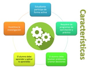 Características
Estudiante
participa de
forma activa
Requiere de
programas de
ejercitación y
práctica
El alumno debe
resolver problemas
y tomar decisiones
El alumno debe
aprender y aplicar
lo aprendido
Incentiva la
investigación
 