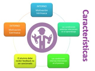 Características
INTERNO
Motivación
Intrínseca
Las condiciones
externas intervienen
en el aprendizaje
Las condiciones
internas intervienen
en el proceso
El alumno debe
recibir feedback no
ser sancionado
EXTERNO
Motivación
Extrínseca
 