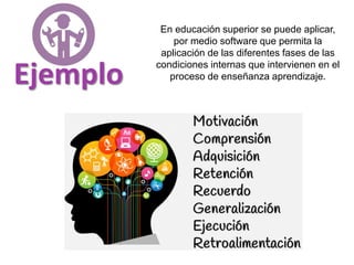 Ejemplo
En educación superior se puede aplicar,
por medio software que permita la
aplicación de las diferentes fases de las
condiciones internas que intervienen en el
proceso de enseñanza aprendizaje.
 