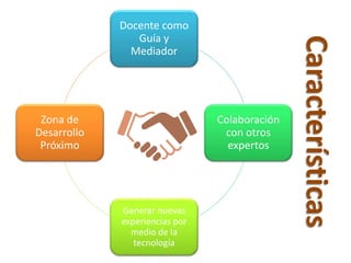 Características
Docente como
Guía y
Mediador
Colaboración
con otros
expertos
Generar nuevas
experiencias por
medio de la
tecnología
Zona de
Desarrollo
Próximo
 