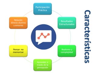 Características
Participación
Práctica
Resultados
Estructurados
Realismo y
complejidad
Aprender a
través de la
percepción
Pensar no
memorizar
Relación
directa alumno
y entorno
 