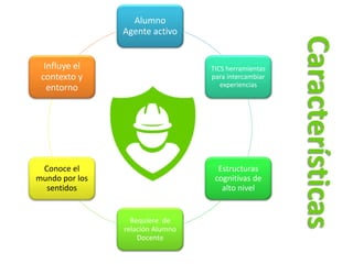 Características
Alumno
Agente activo
TICS herramientas
para intercambiar
experiencias
Estructuras
cognitivas de
alto nivel
Requiere de
relación Alumno
Docente
Conoce el
mundo por los
sentidos
Influye el
contexto y
entorno
 