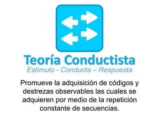Teoría Conductista
Estímulo - Conducta – Respuesta
Promueve la adquisición de códigos y
destrezas observables las cuales se
adquieren por medio de la repetición
constante de secuencias.
 