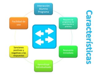 Características
Interacción
Alumno
Programa
Requiere de
programas de
ejercitación y
práctica
Respuesta
Inmediata
Aprendizaje
Individualizado
Sanciones
positivas y
negativas a las
respuestas
Facilidad de
uso
 