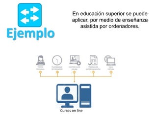 Ejemplo
En educación superior se puede
aplicar, por medio de enseñanza
asistida por ordenadores.
Cursos on line
 
