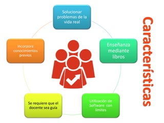 Características
Solucionar
problemas de la
vida real
Enseñanza
mediante
libros
Utilización de
Software con
límites
Se requiere que el
docente sea guía
Incorpora
conocimientos
previos
 