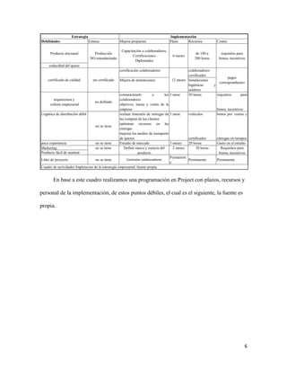 6
En base a este cuadro realizamos una programación en Project con plazos, recursos y
personal de la implementación, de estos puntos débiles, el cual es el siguiente, la fuente es
propia.
Debilidades Estatus Mejora propuesta Plazo Recursos Costos
Producto artesanal
caducidad del queso
certificación colaboradores colaboradores
certificados
Mejora de instalaciones Instalaciones
higiénicas y
salubres
arquitectura y
cultura empresarial
no definido
comunicárselo a los
colaboradores
objetivos, metas y visión de la
empresa
3 mese 30 horas requisitos para
bonos, incentivos
Logística de distribución débil
no se tiene
realizar itinerario de entregas de
las compras de los clientes
optimizar recursos en las
entregas
mejorar los medios de transporte
de quesos
3 mese vehículos
certificados
bonos por ventas y
entregas en tiempos
poca experiencia no se tiene Estudio de mercado 3 meses 20 horas Gasto en el estudio
Marketing
Producto fácil de sustituir
Lider de proyecto no se tiene Contratar colaboradores
Permanent
e
Permanente Permanente
Cuadro de actividades Impletacion de la estrategia empresarial, fuente propia.
Producción
NO estandarizado
Capacitación a colaboradores,
Certificaciones
Diplomados
6 meses
de 180 a
200 horas
requisitos para
bonos, incentivos
ImplementaciónEstrategia
certificado de calidad sin certificado 12 meses
pagos
correspondientes
no se tiene Definir marca y esencia del
producto
2 meses 30 horas Requisitos para
bonos, incentivos
 