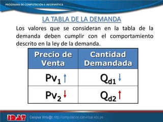 LA TABLA DE LA DEMANDA
Los valores que se consideran en la tabla de la
demanda deben cumplir con el comportamiento
descrito en la ley de la demanda.
Precio de
Venta
Cantidad
Demandada
Pv1 Qd1
Pv2 Qd2
 