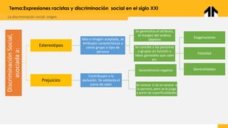 Tema:Expresiones racistas y discriminación social en el siglo XXI
La discriminación social: origen
Discriminación
Social,
asociada
a:
Estereotipos
Idea o imagen aceptada, se
atribuyen características a
cierto grupo o tipo de
persona
Se generaliza el atributo,
al margen del análisis
objetivo
Se concibe a las personas
o grupos en función a
ideas generales que caen
en:
Exageraciones
Falsedad
Generalidades
Prejuicios
Contribuyen a la
exclusión. Se adelanta el
juicio de valor
Generalmente negativo
Se conoce o no se conoce a
la persona, pero se le juzga
a partir de superficialidades
 