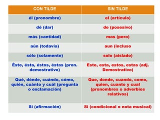 CON TILDE SIN TILDE
él (pronombre) el (artículo)
dé (dar) de (posesivo)
más (cantidad) mas (pero)
aún (todavía) aun (incluso
sólo (solamente) solo (aislado)
Éste, ésta, éstos, éstas (pron.
demostrativo)
Este, esta, estos, estas (adj.
Demostrativo)
Qué, dónde, cuándo, cómo,
quién, cuánto y cuál (pregunta
o exclamación)
Que, donde, cuando, como,
quien, cuanto y cual
(pronombres o adverbios
relativos)
Sí (afirmación) Si (condicional o nota musical)
 