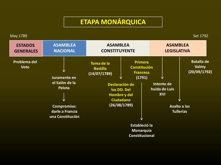 REVOLUCION FRANCESADESARROLLO Y CONSECUENCIAS