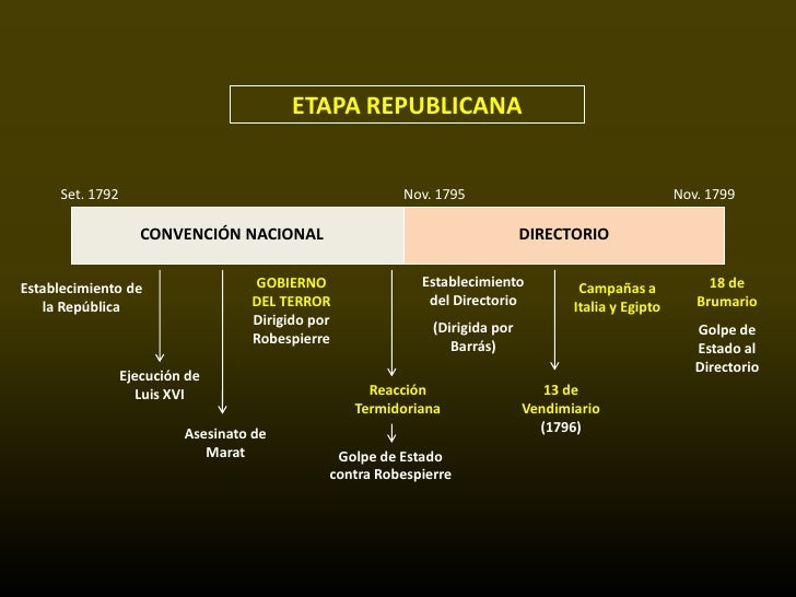 REVOLUCION FRANCESADESARROLLO Y CONSECUENCIAS