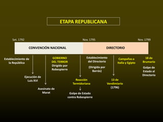 ETAPA REPUBLICANA


     Set. 1792                                          Nov. 1795                                     Nov. 1799

                    CONVENCIÓN NACIONAL                                      DIRECTORIO


Establecimiento de                 GOBIERNO                Establecimiento           Campañas a            18 de
   la República                    DEL TERROR               del Directorio          Italia y Egipto      Brumario
                                   Dirigido por              (Dirigida por                               Golpe de
                                   Robespierre                  Barrás)                                  Estado al
                                                                                                         Directorio
                 Ejecución de
                   Luis XVI                         Reacción                    13 de
                                                  Termidoriana               Vendimiario
                          Asesinato de                                         (1796)
                             Marat             Golpe de Estado
                                              contra Robespierre
 