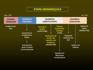 ETAPA MONÁRQUICA
May 1789                                                                                     Set 1792

  ESTADOS        ASAMBLEA                    ASAMBLEA                       ASAMBLEA
 GENERALES       NACIONAL                  CONSTITUYENTE                   LEGISLATIVA

 Problema del                         Toma de la            Primera                        Batalla de
     Voto                               Bastilla          Constitución                      Valmy
                                     (14/07/1789)          Francesa                      (20/09/1792)
                 Juramento en                                (1791)
                 el Salón de la               Declaración de         Intento de
                     Pelota                    los DD. Del          huida de Luis
                                              Hombre y del               XVI
                                               Ciudadano
                 Compromiso:                  (26/08/1789)                    Asalto a las
                 darle a Francia                                               Tullerías
                una Constitución

                                                          Estableció la
                                                           Monarquía
                                                         Constitucional
 