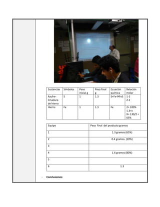 Sustancias

Símbolos

Azufrelimadura
de hierro
Hierro

Equipo

S

Peso
inicial g
1

Peso final
g
1.3

Ecuación
química
S+FeFeS

Relación
molar
1-1
2-2

Fe

1

1.3

Fe

2= 100%
1.3=x
X= 130/2 =
65%

Peso final del producto gramos

1

1.3 gramos (65%)

2

0.4 gramos. (20%)

3
4

1.6 gramos (80%)

5
6

-

Conclusiones:

1.3

 