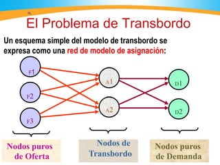 El Problema de Transbordo
D1
D2
Nodos puros
de Oferta
Nodos puros
de Demanda
A1
A2
RL
Un esquema simple del modelo de transbordo se
expresa como una red de modelo de asignación:
F1
F2
F3
Nodos de
Transbordo
 