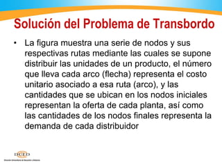 Solución del Problema de Transbordo
• La figura muestra una serie de nodos y sus
respectivas rutas mediante las cuales se supone
distribuir las unidades de un producto, el número
que lleva cada arco (flecha) representa el costo
unitario asociado a esa ruta (arco), y las
cantidades que se ubican en los nodos iniciales
representan la oferta de cada planta, así como
las cantidades de los nodos finales representa la
demanda de cada distribuidor
 