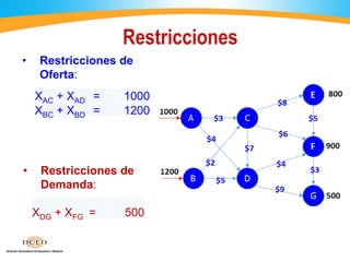 Restricciones
• Restricciones de
Oferta:
• Restricciones de
Demanda:
XAC + XAD = 1000
XBC + XBD = 1200
XDG + XFG = 500
 