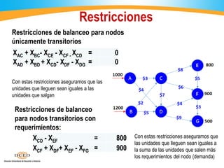 Restricciones
Restricciones de balanceo para nodos
únicamente transitorios
Restricciones de balanceo
para nodos transitorios con
requerimientos:
XAC + XBC- XCE - XCF - XCD = 0
XAD + XBD + XCD- XDF - XDG = 0
Con estas restricciones aseguramos que las
unidades que lleguen sean iguales a las
unidades que salgan
XCD - XEF = 800
XCF + XDF+ XEF - XFG = 900
Con estas restricciones aseguramos que
las unidades que lleguen sean iguales a
la suma de las unidades que salen más
los requerimientos del nodo (demanda)
 