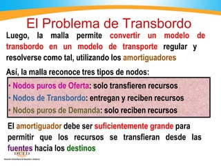 El Problema de Transbordo
Luego, la malla permite convertir un modelo de
transbordo en un modelo de transporte regular y
resolverse como tal, utilizando los amortiguadores
Así, la malla reconoce tres tipos de nodos:
• Nodos puros de Oferta: solo transfieren recursos
• Nodos de Transbordo: entregan y reciben recursos
• Nodos puros de Demanda: solo reciben recursos
El amortiguador debe ser suficientemente grande para
permitir que los recursos se transfieran desde las
fuentes hacia los destinos
 