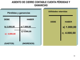 11
ASIENTO DE CIERRE CONTABLE CUENTA PÉRDIDAS Y
GANANCIAS
DEBE HABER
b) 3.000,00 a) 7.000,00
s) 4.000,00
c) 4.000,00
(GASTOS) (INGRESOS)
Pérdidas y ganancias
DEBE HABER
s) 1.000,00
C) 4.000,00
Utilidades retenidas
 
