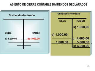 13
ASIENTO DE CIERRE CONTABLE DIVIDENDOS DECLARADOS
DEBE HABER
s) 1.000,00 d) 1.000,00
Dividendo declarado
DEBE HABER
s) 1.000,00
d) 1.000,00
C) 4.000,00
1.000,00 5.000,00
s) 4.000,00
Utilidades retenidas
 