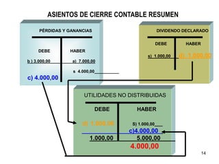 14
ASIENTOS DE CIERRE CONTABLE RESUMEN
DEBE HABER
b ) 3.000,00 a) 7.000,00
s 4.000,00
c) 4.000,00
PÉRDIDAS Y GANANCIAS
DEBE HABER
s) 1.000,00 d) 1.000,00
DIVIDENDO DECLARADO
DEBE HABER
d) 1.000,00 S) 1.000,00
c)4.000,00
1.000,00 5.000,00
4.000,00
UTILIDADES NO DISTRIBUIDAS
 