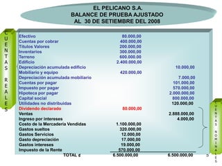 5
Efectivo 80.000,00
Cuentas por cobrar 400.000,00
Títulos Valores 200.000,00
Inventarios 300.000,00
Terreno 600.000.00
Edificio 2.400.000,00
Depreciación acumulada edificio 10.000,00
Mobiliario y equipo 420.000,00
Depreciación acumulada mobiliario 7.000,00
Cuentas por pagar 101.000,00
Impuesto por pagar 570.000,00
Hipoteca por pagar 2.000.000,00
Capital social 800.000,00
Utilidades no distribuidas 120.000,00
Dividendo declarado 80.000,00
Ventas 2.888.000,00
Ingreso por intereses 4.000,00
Costo de la Mercadería Vendidas 1.100.000,00
Gastos sueltos 320.000,00
Gastos Servicios 12.000,00
Gasto depreciación 17.000,00
Gastos intereses 19.000,00
Impuesto de la Rente 570.000,00 _________
TOTAL ¢ 6.500.000,00 6.500.000,00
EL PELICANO S.A.
BALANCE DE PRUEBA AJUSTADO
AL 30 DE SETIEMBRE DEL 2008
C
U
E
N
T
A
S
R
E
A
L
E
S
C
U
E
N
T
A
S
N
O
M
I
N
A
L
E
S
 
