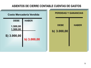 9
ASIENTOS DE CIERRE CONTABLE CUENTAS DE GASTOS
DEBE HABER
1.500,00
1.500,00
S) 3.000,00
b) 3.000,00
Costo Mercadería Vendida
DEBE HABER
b) 3.000,00
PERDIDAS Y GANANCIAS
 