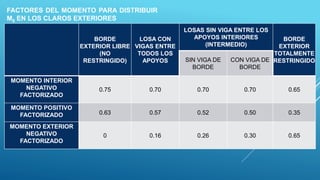 FACTORES DEL MOMENTO PARA DISTRIBUIR
M0 EN LOS CLAROS EXTERIORES
BORDE
EXTERIOR LIBRE
(NO
RESTRINGIDO)
LOSA CON
VIGAS ENTRE
TODOS LOS
APOYOS
LOSAS SIN VIGA ENTRE LOS
APOYOS INTERIORES
(INTERMEDIO)
BORDE
EXTERIOR
TOTALMENTE
RESTRINGIDO
SIN VIGA DE
BORDE
CON VIGA DE
BORDE
MOMENTO INTERIOR
NEGATIVO
FACTORIZADO
0.75 0.70 0.70 0.70 0.65
MOMENTO POSITIVO
FACTORIZADO 0.63 0.57 0.52 0.50 0.35
MOMENTO EXTERIOR
NEGATIVO
FACTORIZADO
0 0.16 0.26 0.30 0.65
 