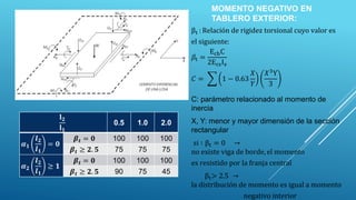 MOMENTO NEGATIVO EN
TABLERO EXTERIOR:
βt : Relación de rigidez torsional cuyo valor es
el siguiente:
𝛽t =
EcbC
2EcsIs
𝐶 = 1 − 0.63
𝑋
𝑌
𝑋3Y
3
C: parámetro relacionado al momento de
inercia
X, Y: menor y mayor dimensión de la sección
rectangular
si ∶ βt = 0 →
no existe viga de borde, el momento
es resistido por la franja central
βt> 2.5 →
la distribución de momento es igual a momento
negativo interior
𝐥𝟐
𝐥𝟏
0.5 1.0 2.0
𝜶𝟏
𝒍𝟐
𝒍𝟏
= 𝟎
𝜷𝒕 = 𝟎 100 100 100
𝜷𝒕 ≥ 𝟐. 𝟓 75 75 75
𝜶𝟐
𝒍𝟐
𝒍𝟏
≥ 𝟏
𝜷𝒕 = 𝟎 100 100 100
𝜷𝒕 ≥ 𝟐. 𝟓 90 75 45
 