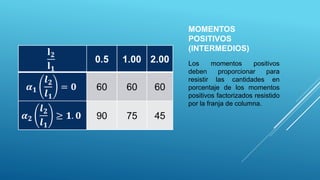 MOMENTOS
POSITIVOS
(INTERMEDIOS)
Los momentos positivos
deben proporcionar para
resistir las cantidades en
porcentaje de los momentos
positivos factorizados resistido
por la franja de columna.
 