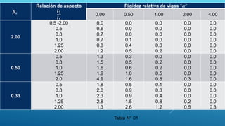 𝜷𝐜
Relación de aspecto
𝒍𝟐
𝒍𝟏
Rigidez relativa de vigas "𝜶"
0.00 0.50 1.00 2.00 4.00
2.00
0.5 -2.00
0.5
0.8
1.0
1.25
2.00
0.0
0.6
0.7
0.7
0.8
1.2
0.0
0.0
0.0
0.1
0.4
0.5
0.0
0.0
0.0
0.0
0.0
0.2
0.0
0.0
0.0
0.0
0.0
0.0
0.0
0.0
0.0
0.0
0.0
0.0
0.50
0.5
0.8
1.0
1.25
2.0
1.3
1.5
1.6
1.9
4.9
0.3
0.5
0.6
1.0
1.6
0.0
0.2
0.2
0.5
0.8
0.0
0.0
0.0
0.0
0.3
0.0
0.0
0.0
0.0
0.0
0.33
0.5
0.8
1.0
1.25
2.00
1.8
2.0
2.3
2.8
1.3
0.5
0.9
0.9
1.5
2.6
0.1
0.3
0.4
0.8
1.2
0.0
0.0
0.0
0.2
0.5
0.0
0.0
0.0
0.0
0.3
Tabla N° 01
 