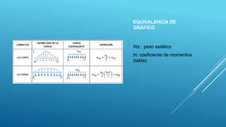 EQUIVALENCIA DE
GRÁFICO
Ws : peso estático
m: coeficiente de momentos
(tabla).
 