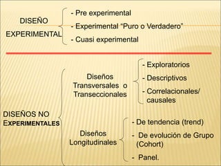 DISEÑO
EXPERIMENTAL
DISEÑOS NO
EXPERIMENTALES
- Pre experimental
- Experimental “Puro o Verdadero”
- Cuasi experimental
Diseños
Transversales o
Transeccionales
- Exploratorios
- Descriptivos
- Correlacionales/
causales
Diseños
Longitudinales
- De tendencia (trend)
- De evolución de Grupo
(Cohort)
- Panel.
 