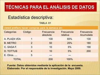 TÉCNICAS PARA EL ANÁLISIS DE DATOS
Usted prefiere hacer compras para la semana en:
Categorías Código Frecuencia
absoluta
Frecuencia
relativa
Frecuencia
Acumulada
A. PLAZA VEA 1 130 65% 130
B. METRO 2 50 25% 180
C. SAGA F. 3 10 5% 190
D. TOTTUS 4 10 5% 200
E. Otros….. 5 --- ---
TOTAL 200 100%
Estadística descriptiva:
TABLA 01
Fuente: Datos obtenidos mediante la aplicación de la encuesta.
Elaborado: Por el responsable de la investigación. Mayo 2009.
 