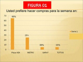 FIGURA 01
Usted prefiere hacer compras para la semana en:
65%
05%
 