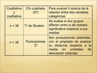Cualitativa
y
cualitativa
Chi cuadrado
(X2)
Para evaluar h acerca de la
relación entre dos variables
categóricas
n < 30 “t” de Student
Se evalúa si dos grupos
difieren entre si de manera
significativa respecto a sus
medias
n > 30 Puntuaciones
“Z”
Son puntuaciones obtenidas,
con el propósito de analizar
su distancia respecto a la
media en unidades de
desviación estándar.
 