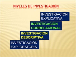 NIVELES DE INVESTIGACIÓN
INVESTIGACIÓN
EXPLORATORIA
INVESTIGACIÓN
DESCRIPTIVA
INVESTIGACIÓN
CORRELACIONAL
INVESTIGACIÓN
EXPLICATIVA
 