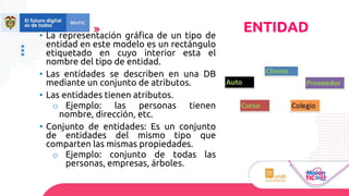 • La representación gráfica de un tipo de
entidad en este modelo es un rectángulo
etiquetado en cuyo interior esta el
nombre del tipo de entidad.
• Las entidades se describen en una DB
mediante un conjunto de atributos.
• Las entidades tienen atributos.
o Ejemplo: las personas tienen
nombre, dirección, etc.
• Conjunto de entidades: Es un conjunto
de entidades del mismo tipo que
comparten las mismas propiedades.
o Ejemplo: conjunto de todas las
personas, empresas, árboles.
ENTIDAD
 