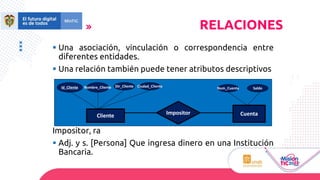 ▪ Una asociación, vinculación o correspondencia entre
diferentes entidades.
▪ Una relación también puede tener atributos descriptivos
Impositor, ra
▪ Adj. y s. [Persona] Que ingresa dinero en una Institución
Bancaria.
Cliente Impositor Cuenta
Id_Cliente Nombre_Cliente Dir_Cliente Ciudad_Cliente Num_Cuenta Saldo
RELACIONES
 