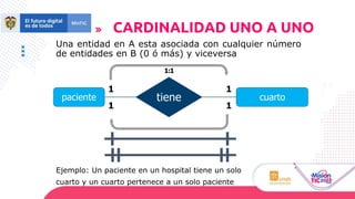 Una entidad en A esta asociada con cualquier número
de entidades en B (0 ó más) y viceversa
Ejemplo: Un paciente en un hospital tiene un solo
cuarto y un cuarto pertenece a un solo paciente
CARDINALIDAD UNO A UNO
tiene
paciente cuarto
1 1
1
1
1:1
 