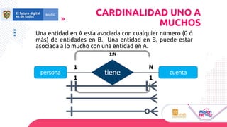 Una entidad en A esta asociada con cualquier número (0 ó
más) de entidades en B. Una entidad en B, puede estar
asociada a lo mucho con una entidad en A.
CARDINALIDAD UNO A
MUCHOS
tiene
persona cuenta
1 N
1
1
1:N
 