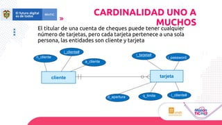 El titular de una cuenta de cheques puede tener cualquier
número de tarjetas, pero cada tarjeta pertenece a una sola
persona, las entidades son cliente y tarjeta
cliente tarjeta
n_cliente
i_cliente#
a_cliente
i_tarjeta#
i_password
q_limite
d_apertura i_cliente#
CARDINALIDAD UNO A
MUCHOS
 