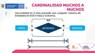 Una entidad en A esta asociada con cualquier número de
entidades en B (0 ó más) y viceversa.
CARDINALIDAD MUCHOS A
MUCHOS
pertenece
médico proyectos
1 N
1
N
N:N
 