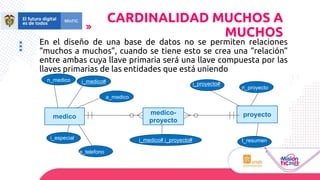 En el diseño de una base de datos no se permiten relaciones
“muchos a muchos”, cuando se tiene esto se crea una “relación”
entre ambas cuya llave primaria será una llave compuesta por las
llaves primarias de las entidades que está uniendo
medico proyecto
n_medico i_medico#
a_medico
i_especial
i_proyecto#
n_proyecto
t_resumen
a_telefono
medico-
proyecto
i_medico# i_proyecto#
CARDINALIDAD MUCHOS A
MUCHOS
 